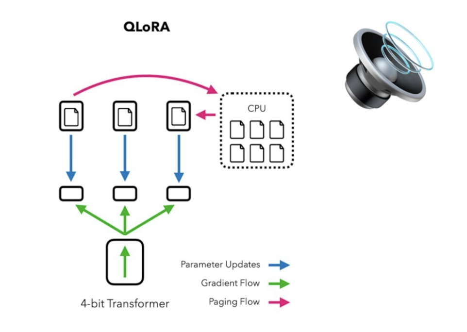 QLoRA representational image